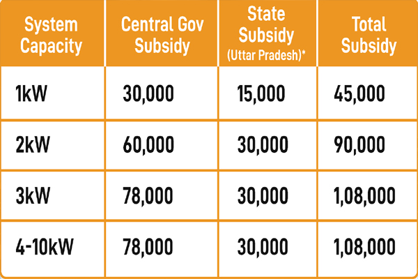 Government Rooftop Solar Subsidy Assistance